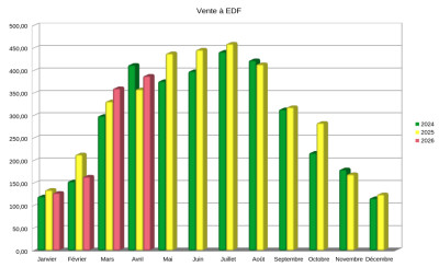 Comparaison 2024-2026 pour la vente