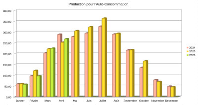 Comparaison 2024-2026 pour la production en Auto-Consommation