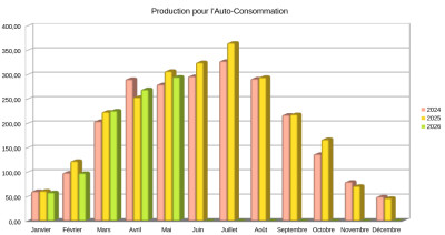 Auto_Conso_2024-2026-05.jpg (143.43 Kio) Vu 62 fois Comparaison 2024-2026 pour la production en Auto-Consommation