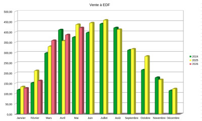 Comparaison 2024-2026 pour la vente