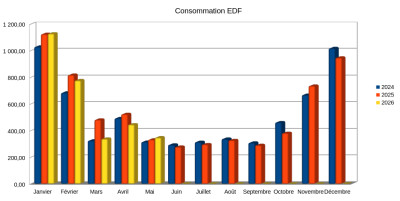EDF_2024-2026-05.jpg (126.22 Kio) Vu 62 fois Comparaison 2024-2026 pour la consommation EDF