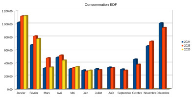 Comparaison 2024-2026 pour la consommation EDF