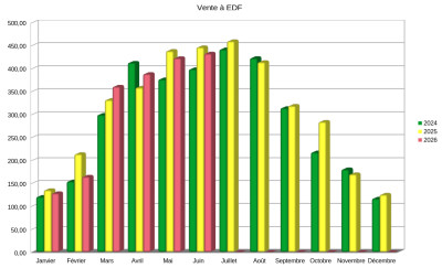 Comparaison 2024-2026 pour la vente