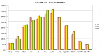 Comparaison 2024-2026 pour la production en Auto-Consommation