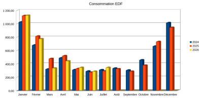 Comparaison 2024-2026 pour la consommation EDF