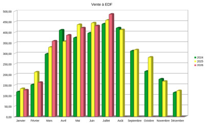 Comparaison 2024-2026 pour la vente
