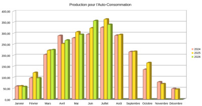 Comparaison 2024-2026 pour la production en Auto-Consommation